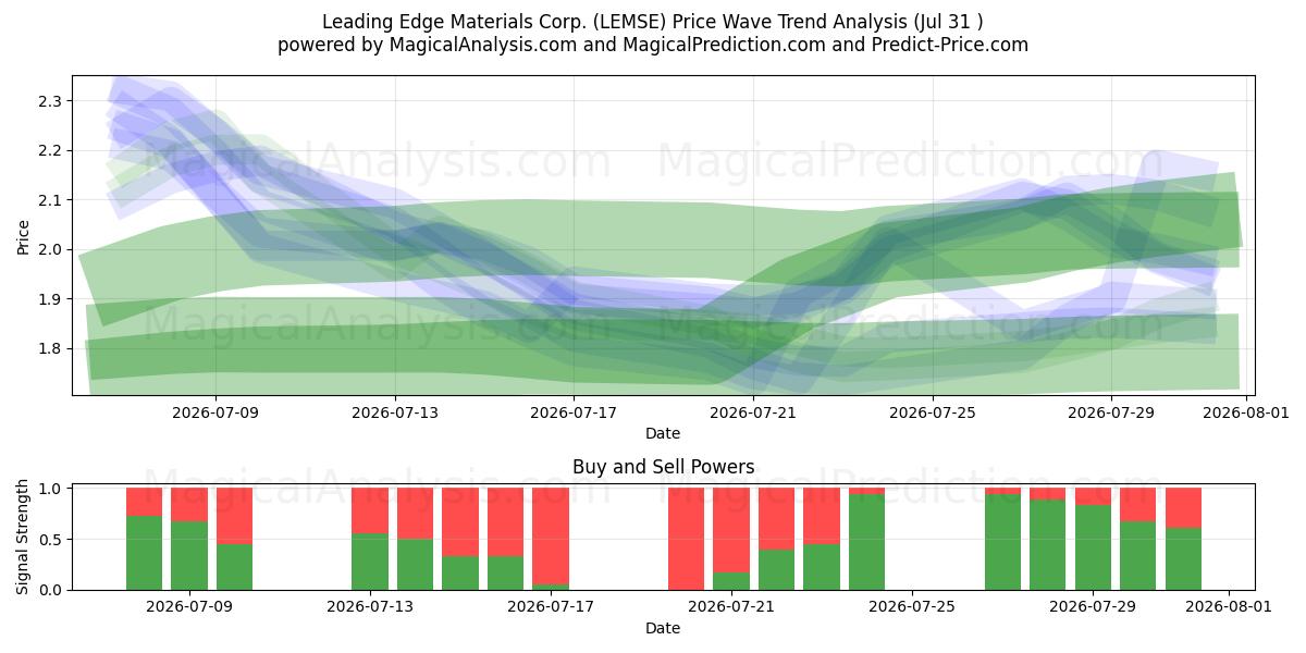  Leading Edge Materials Corp. (LEMSE) Support and Resistance area (30 Jul) 