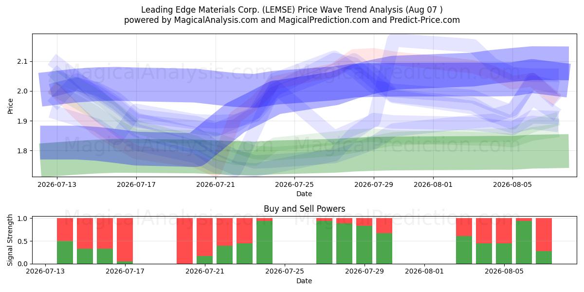  Leading Edge Materials Corp. (LEMSE) Support and Resistance area (06 Aug) 