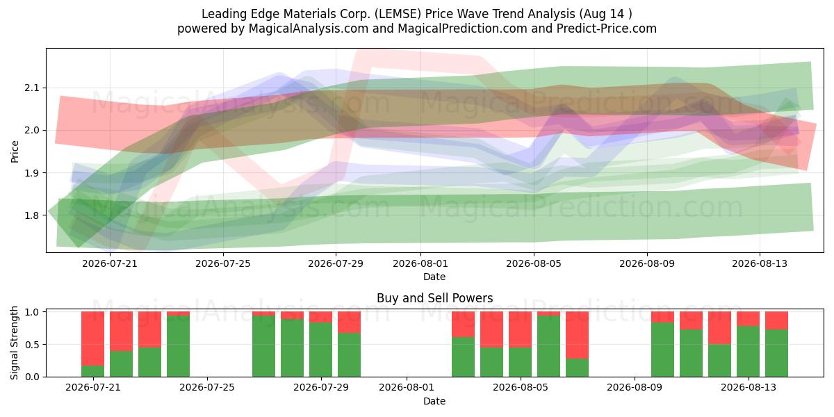  Leading Edge Materials Corp. (LEMSE) Support and Resistance area (13 Aug) 