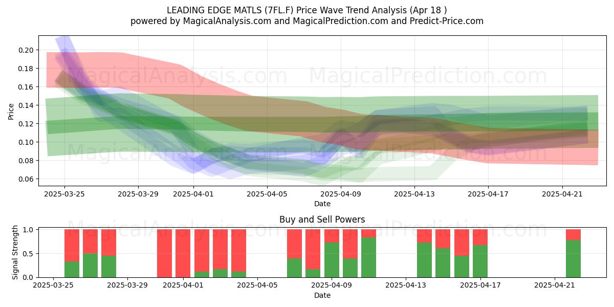  LEADING EDGE MATLS (7FL.F) Support and Resistance area (18 Apr) 