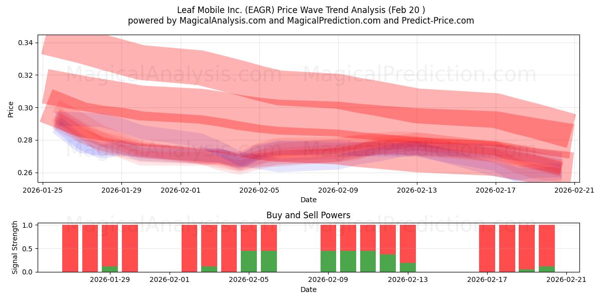  Leaf Mobile Inc. (EAGR) Support and Resistance area (19 Feb) 