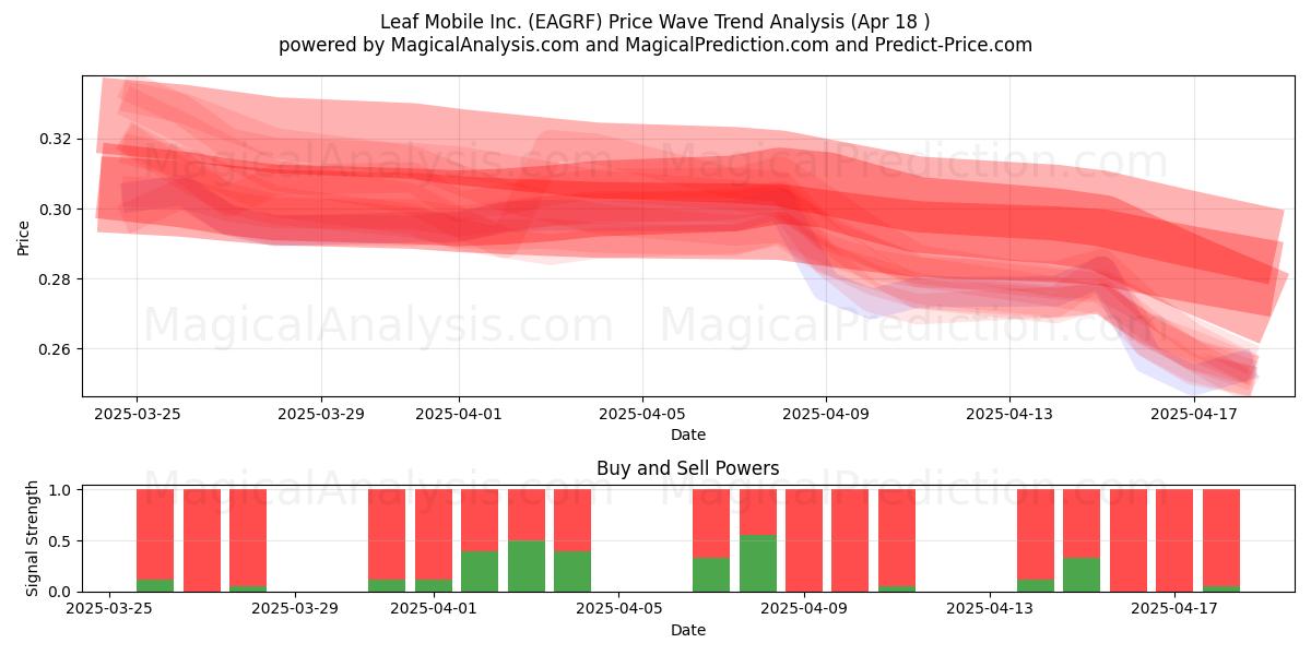  Leaf Mobile Inc. (EAGRF) Support and Resistance area (18 Apr) 