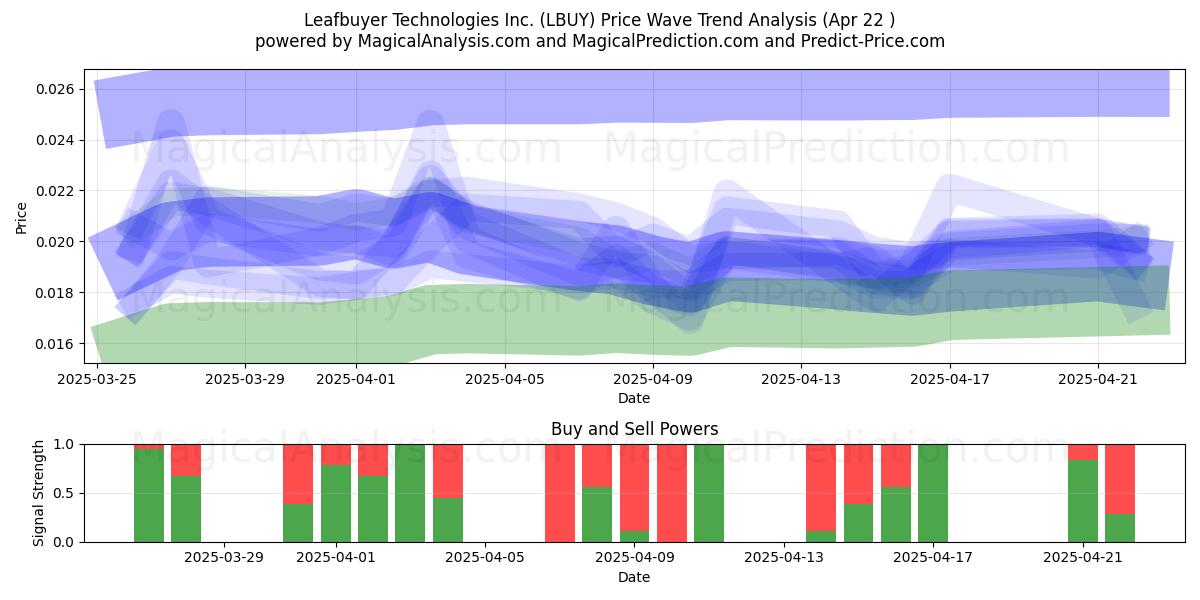  Leafbuyer Technologies Inc. (LBUY) Support and Resistance area (22 Apr) 