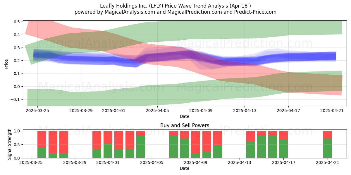  Leafly Holdings Inc. (LFLY) Support and Resistance area (18 Apr) 