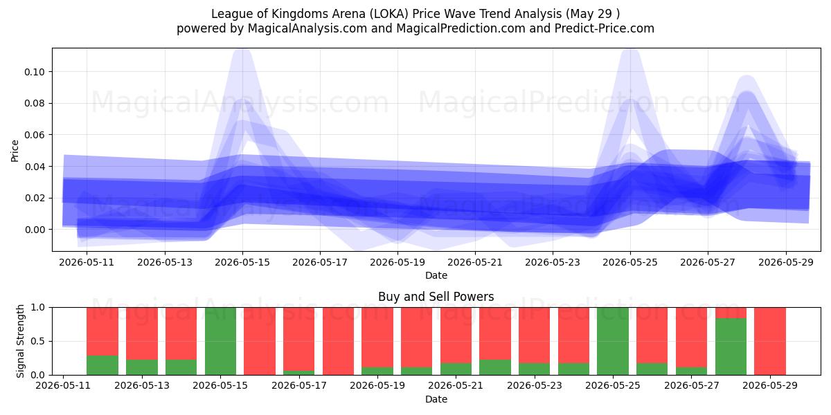  League of Kingdoms Arena (LOKA) Support and Resistance area (28 May) 