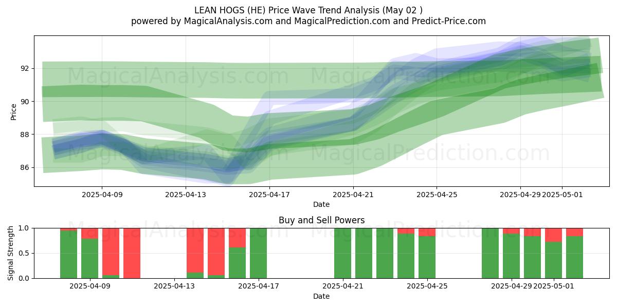 PORCS MAIGRES (HE) Support and Resistance area (02 May) PORCS MAIGRES (HE) Support and Resistance area (02 May)