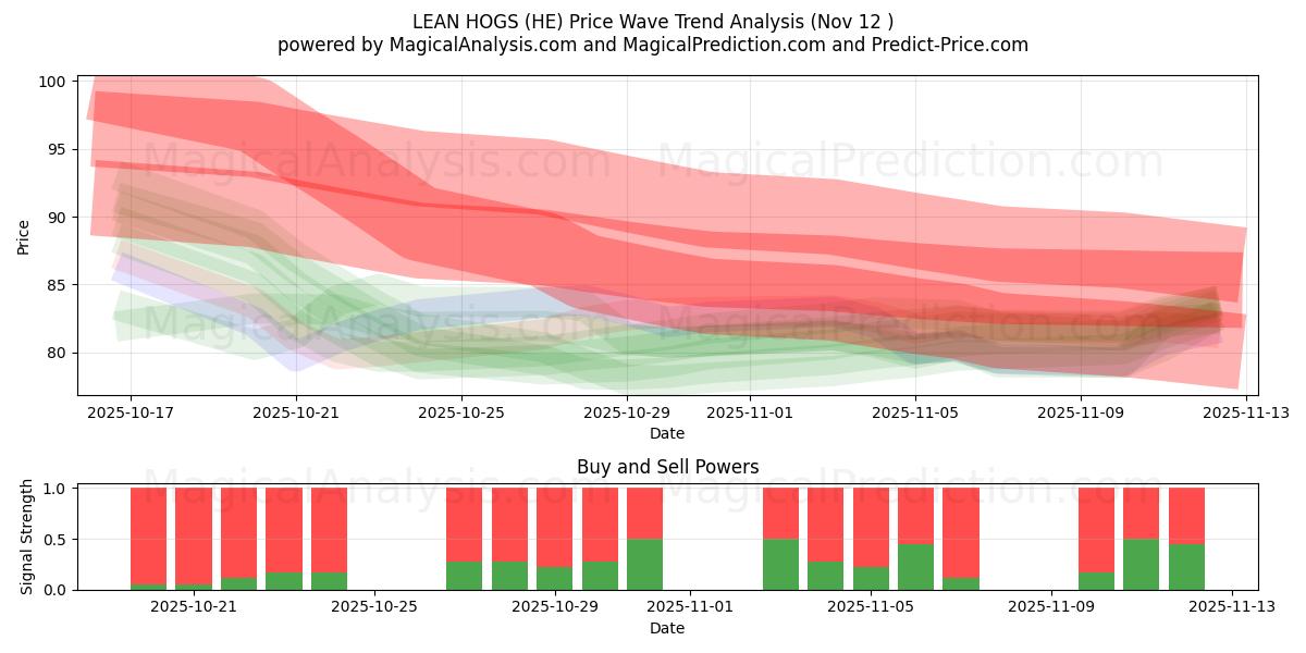  PORCOS MAGROS (HE) Support and Resistance area (11 Nov) 