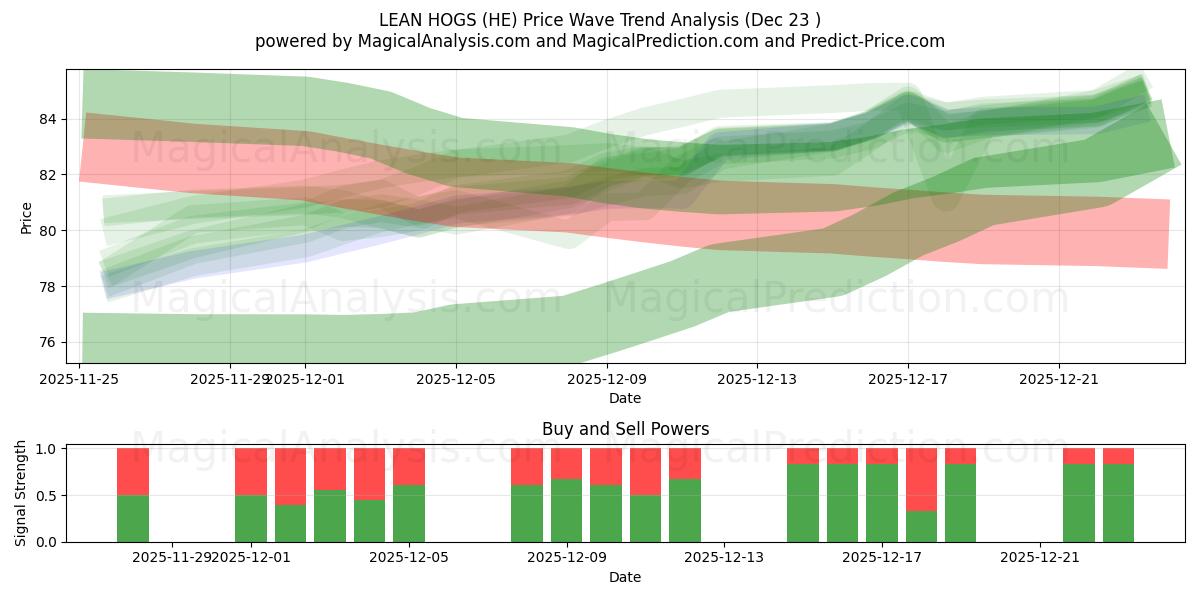  MANGE HOGS (HE) Support and Resistance area (22 Dec) 