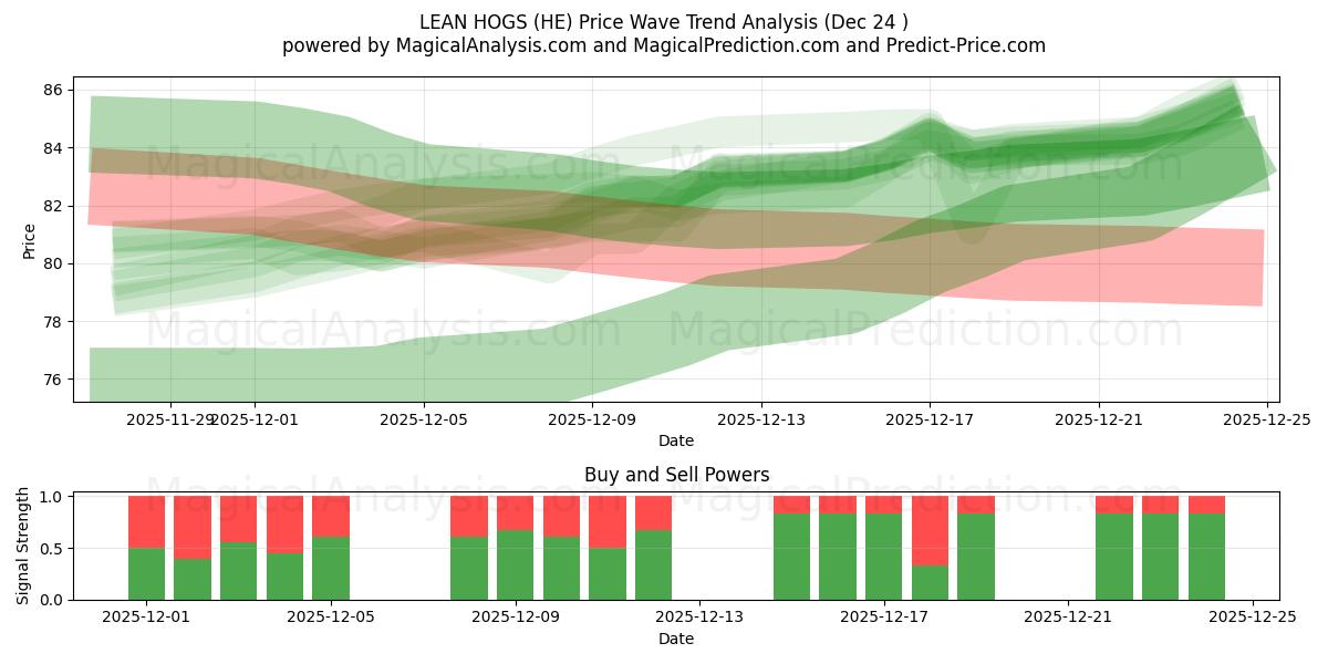  LEAN HOGS (HE) Support and Resistance area (23 Dec) 
