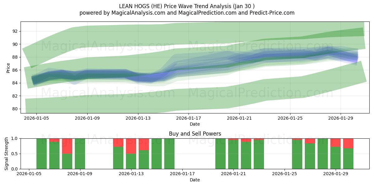 YALIN DOMUZLAR (HE) Support and Resistance area (29 Jan) 