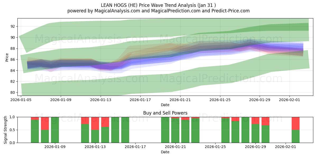  瘦肉猪 (HE) Support and Resistance area (30 Jan) 