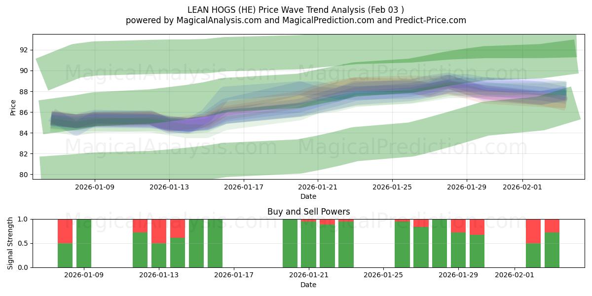  گراز لاغر (HE) Support and Resistance area (02 Feb) 