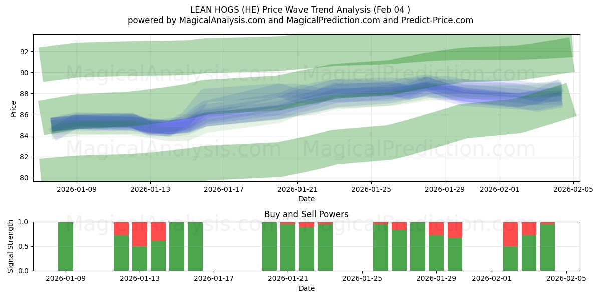  الخنازير العجاف (HE) Support and Resistance area (03 Feb) 