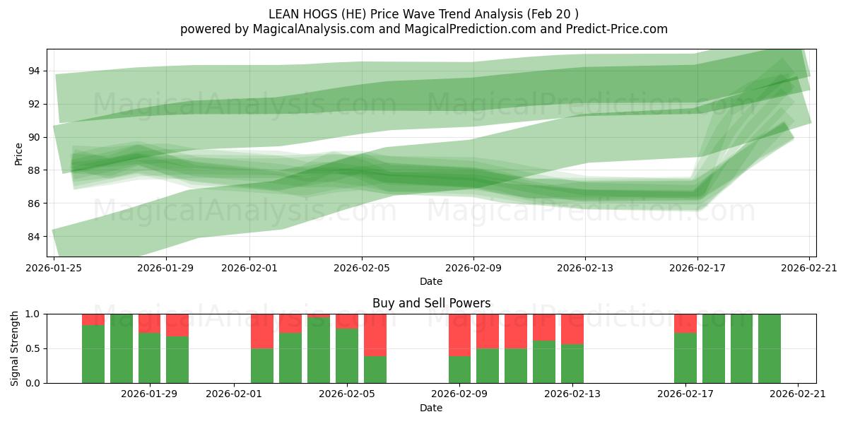  PORCOS MAGROS (HE) Support and Resistance area (19 Feb) 