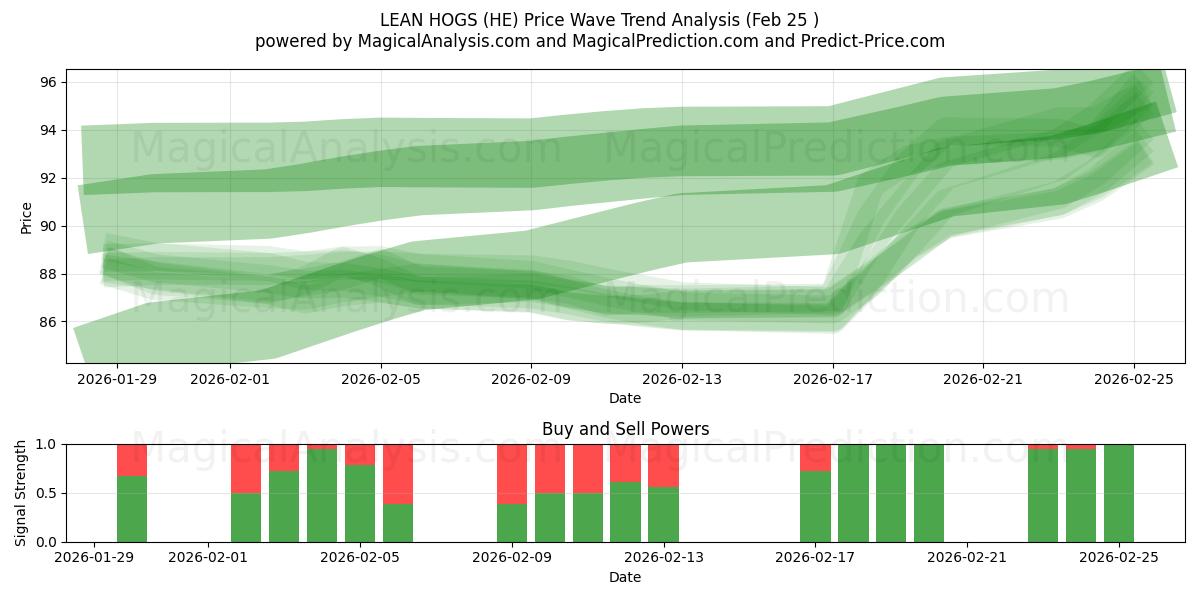  الخنازير العجاف (HE) Support and Resistance area (23 Feb) 