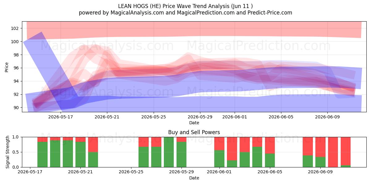  PORCS MAIGRES (HE) Support and Resistance area (10 Jun) 