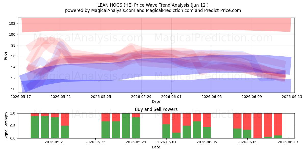  LEAN HOGS (HE) Support and Resistance area (11 Jun) 