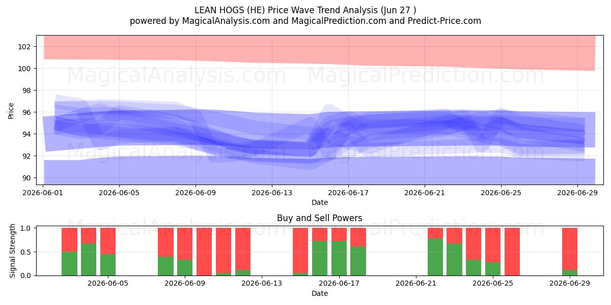  PORCOS MAGROS (HE) Support and Resistance area (26 Jun) 