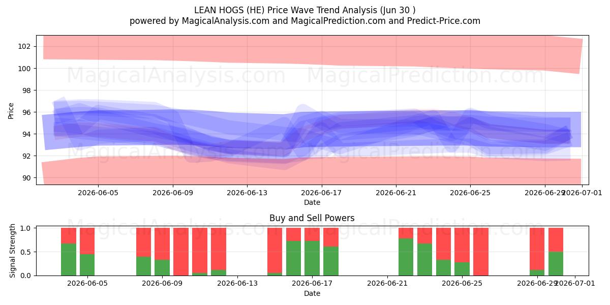  MÅRE HOGS (HE) Support and Resistance area (29 Jun) 