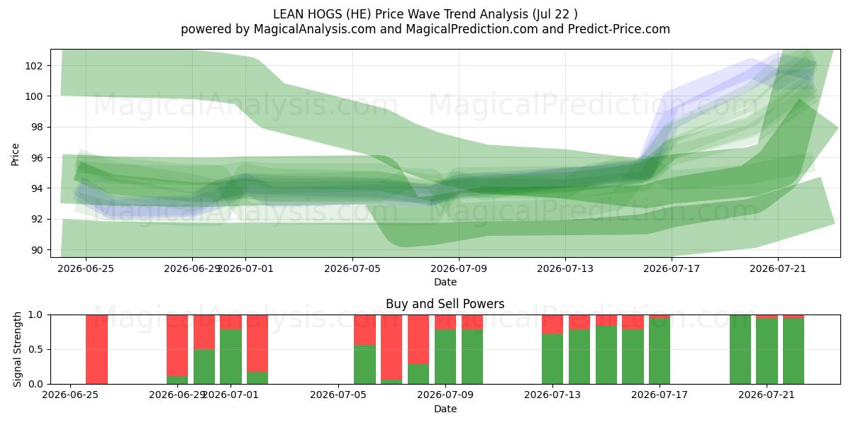  PORCS MAIGRES (HE) Support and Resistance area (21 Jul) 