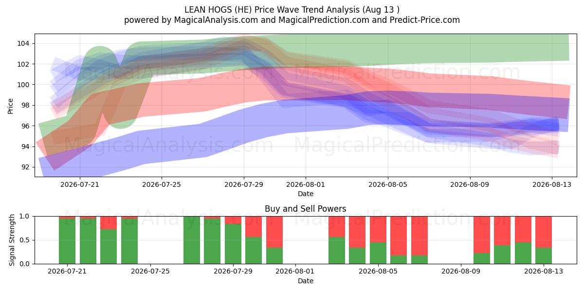  LEAN HOGS (HE) Support and Resistance area (11 Aug) 