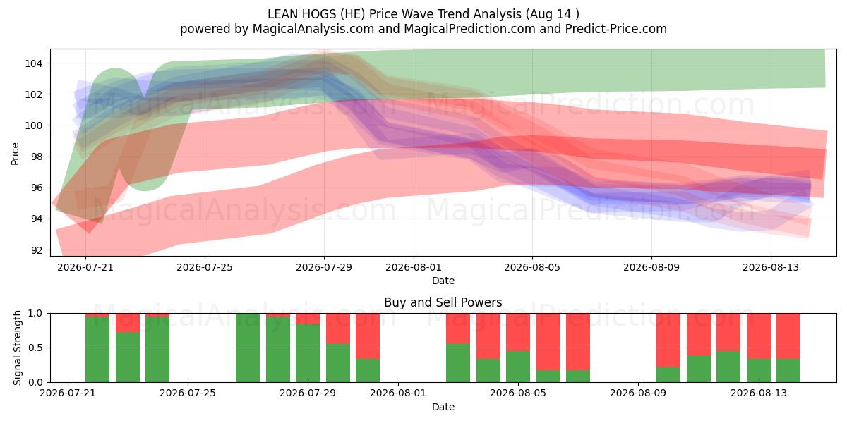  LEAN HOGS (HE) Support and Resistance area (13 Aug) 