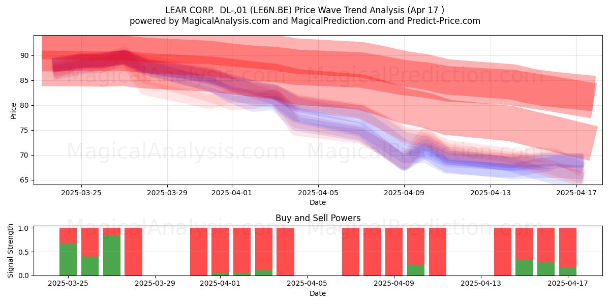  LEAR CORP.  DL-,01 (LE6N.BE) Support and Resistance area (17 Apr) 