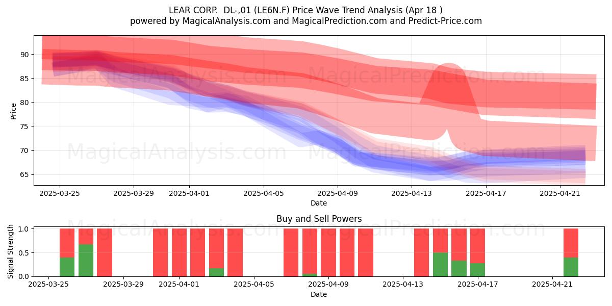  LEAR CORP.  DL-,01 (LE6N.F) Support and Resistance area (18 Apr) 
