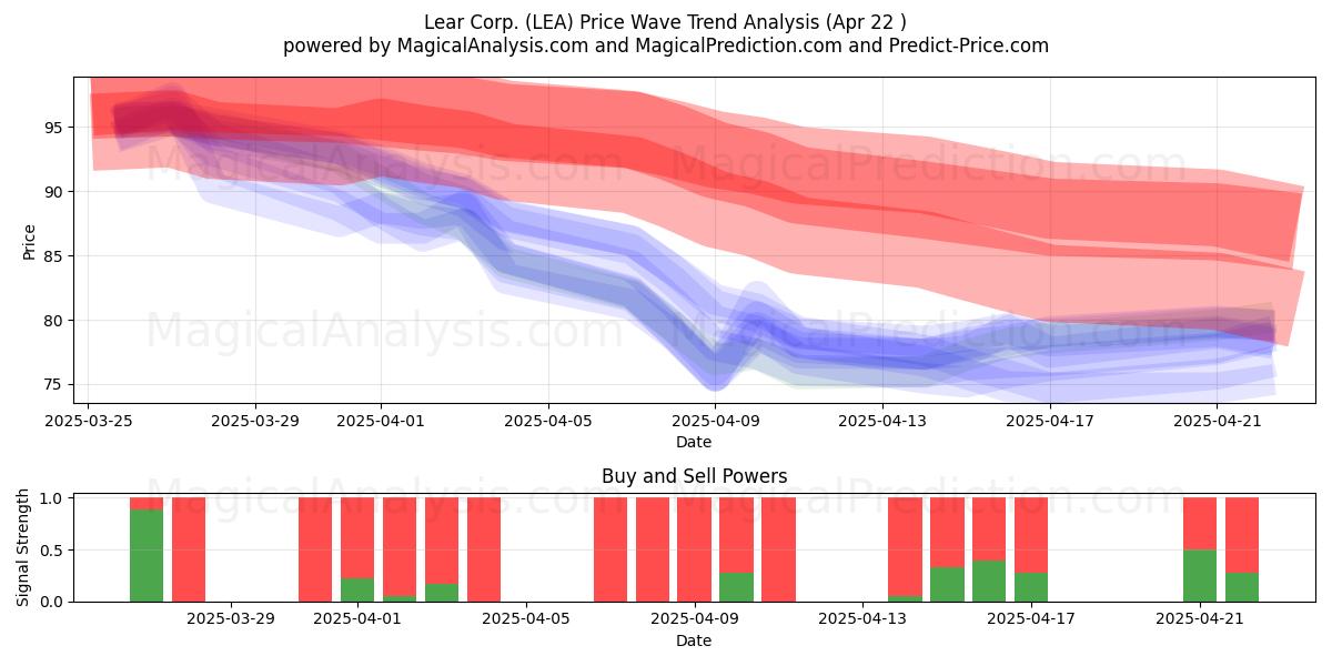  Lear Corp. (LEA) Support and Resistance area (22 Apr) 