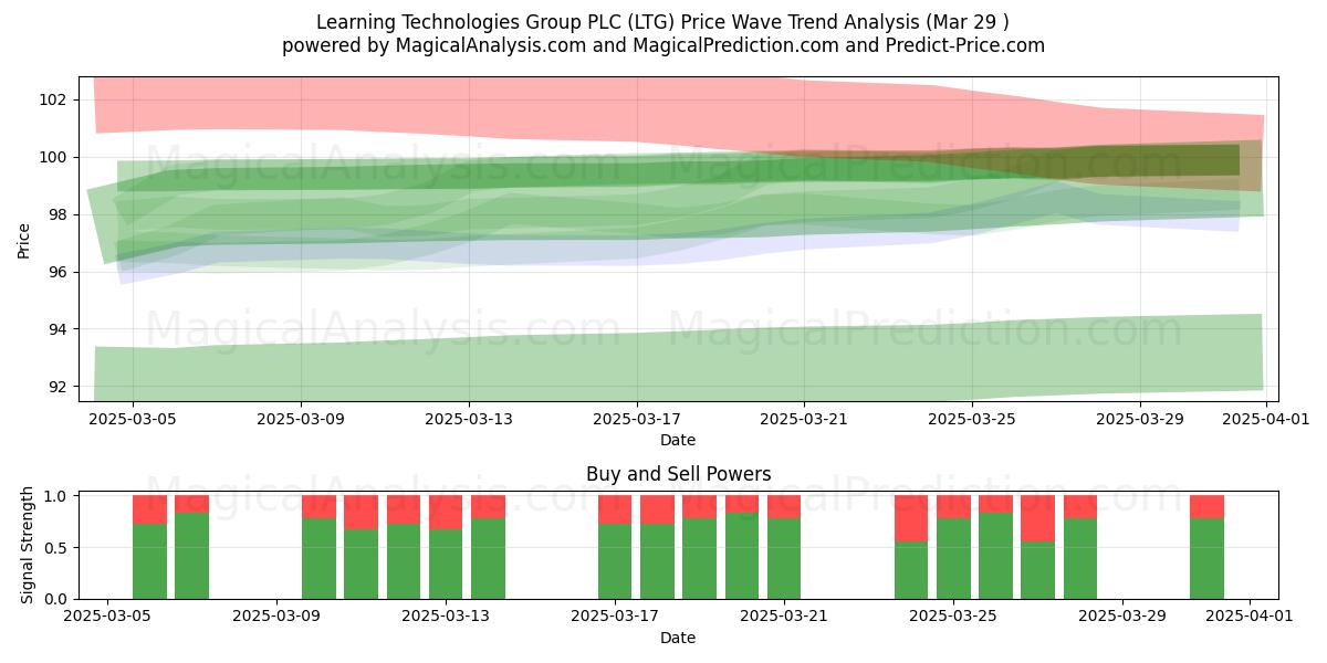  Learning Technologies Group PLC (LTG) Support and Resistance area (29 Mar) 