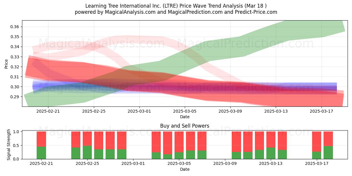  Learning Tree International Inc. (LTRE) Support and Resistance area (18 Mar) 