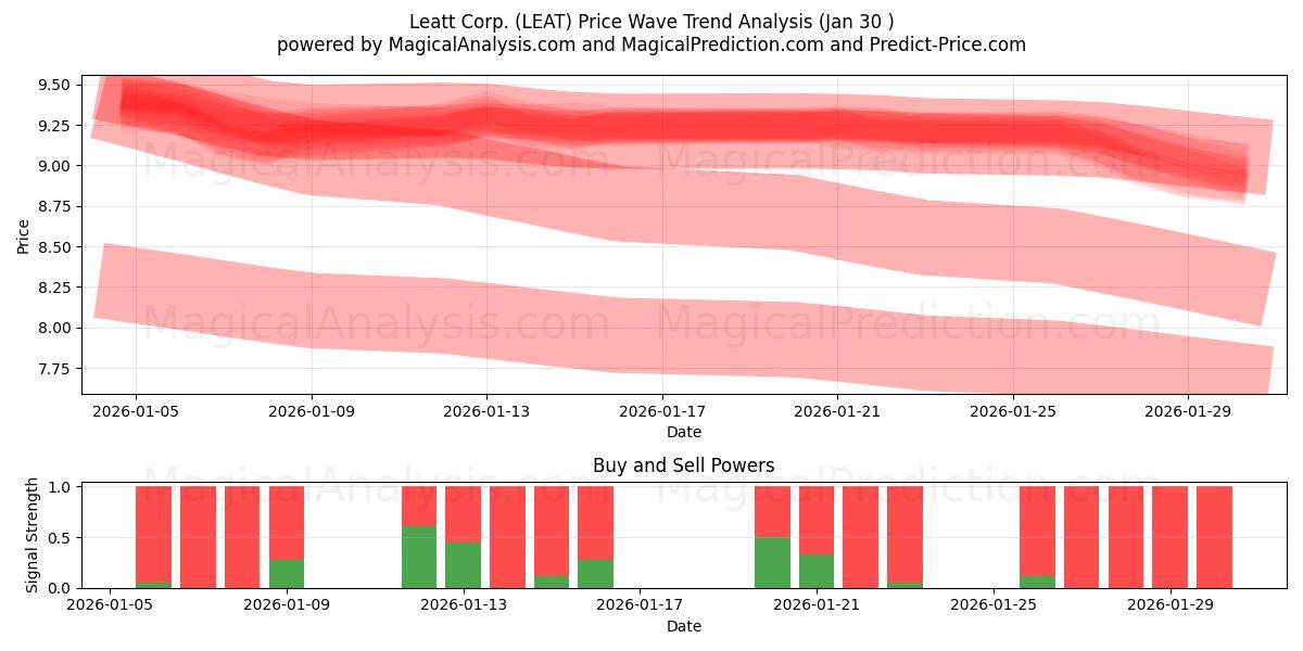  Leatt Corp. (LEAT) Support and Resistance area (29 Jan) 