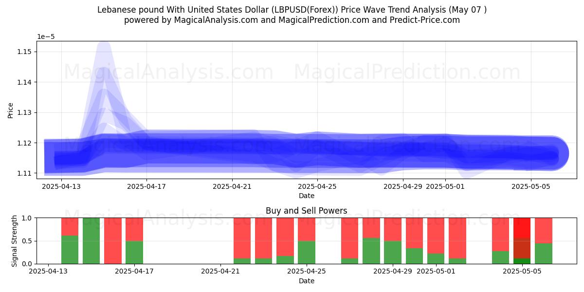  미국 달러와 레바논 파운드 (LBPUSD(Forex)) Support and Resistance area (06 May) 