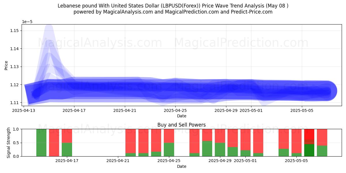  پوند لبنان با دلار آمریکا (LBPUSD(Forex)) Support and Resistance area (08 May) 