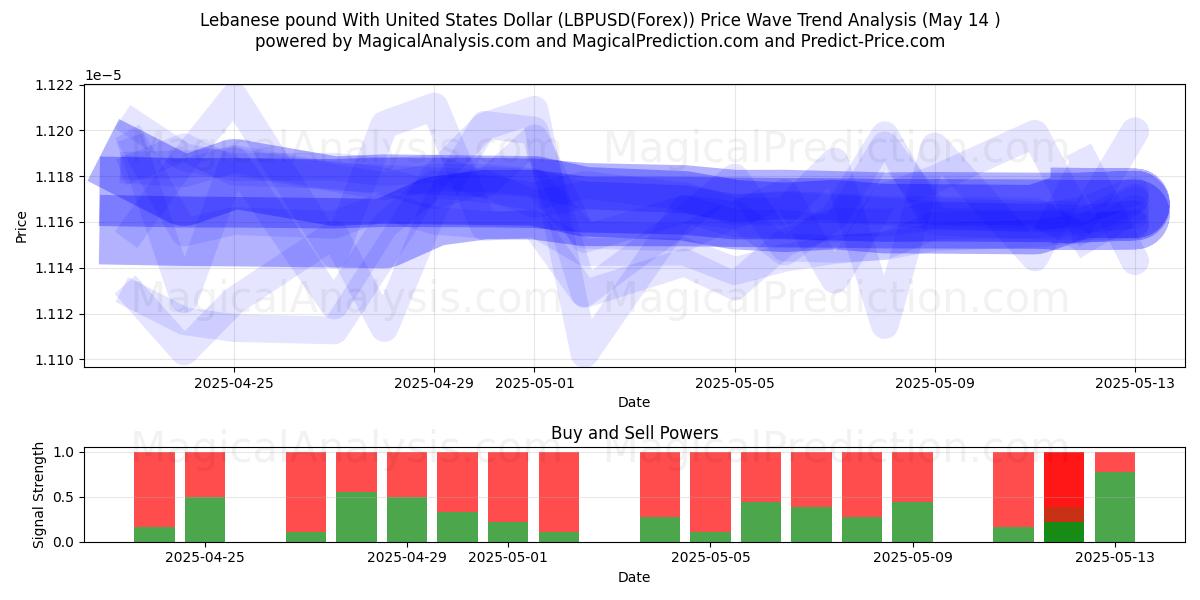  Sterlina libanese con il dollaro degli Stati Uniti (LBPUSD(Forex)) Support and Resistance area (14 May) 