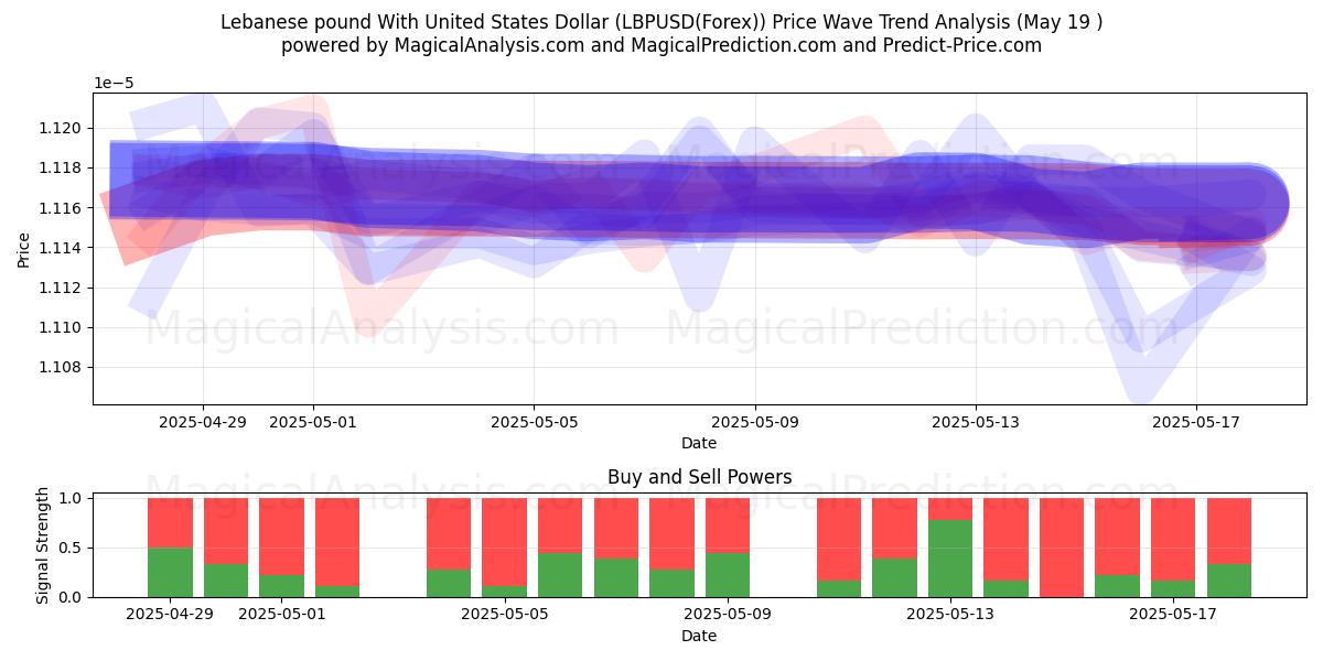  Libra libanesa com dólar dos Estados Unidos (LBPUSD(Forex)) Support and Resistance area (19 May) 