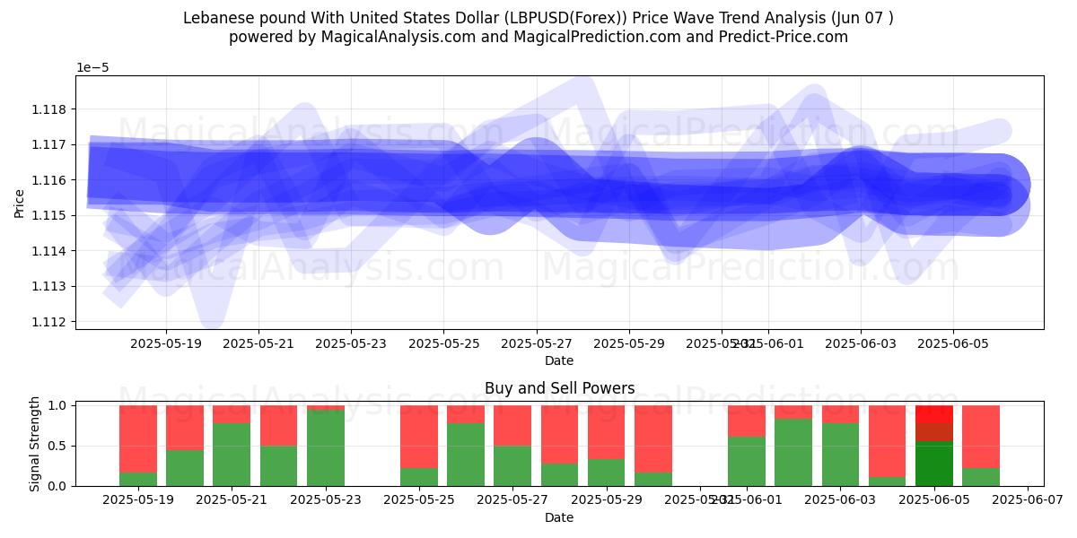 Sterlina libanese con il dollaro degli Stati Uniti (LBPUSD(Forex)) Support and Resistance area (06 Jun) Sterlina libanese con il dollaro degli Stati Uniti (LBPUSD(Forex)) Support and Resistance area (06 Jun)