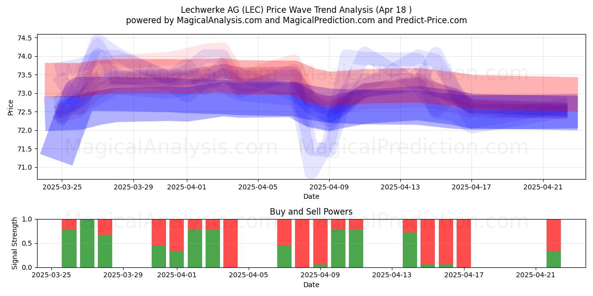  Lechwerke AG (LEC) Support and Resistance area (18 Apr) 