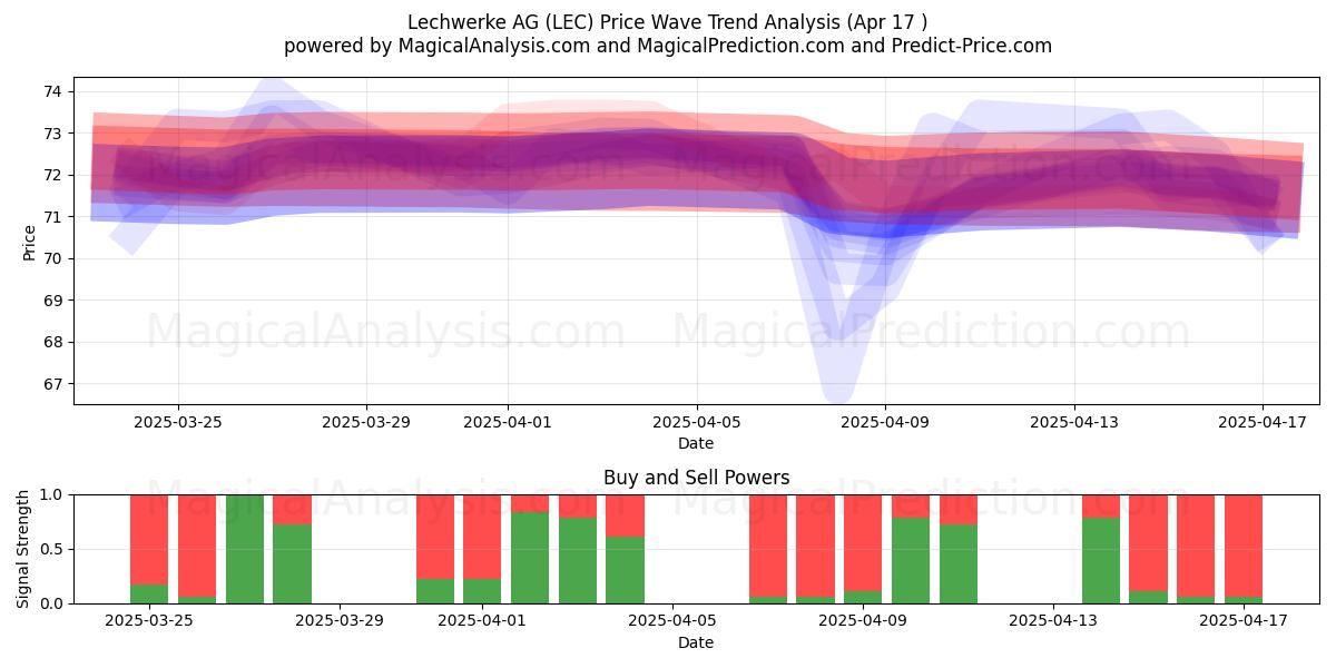  Lechwerke AG (LEC) Support and Resistance area (17 Apr) 