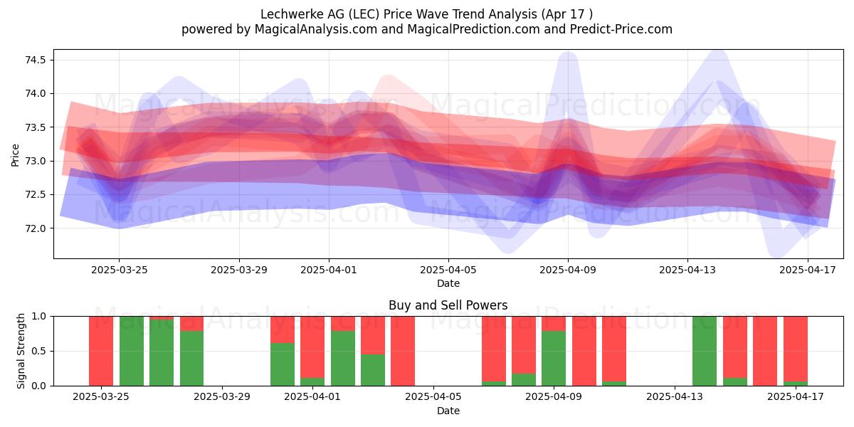  Lechwerke AG (LEC) Support and Resistance area (17 Apr) 