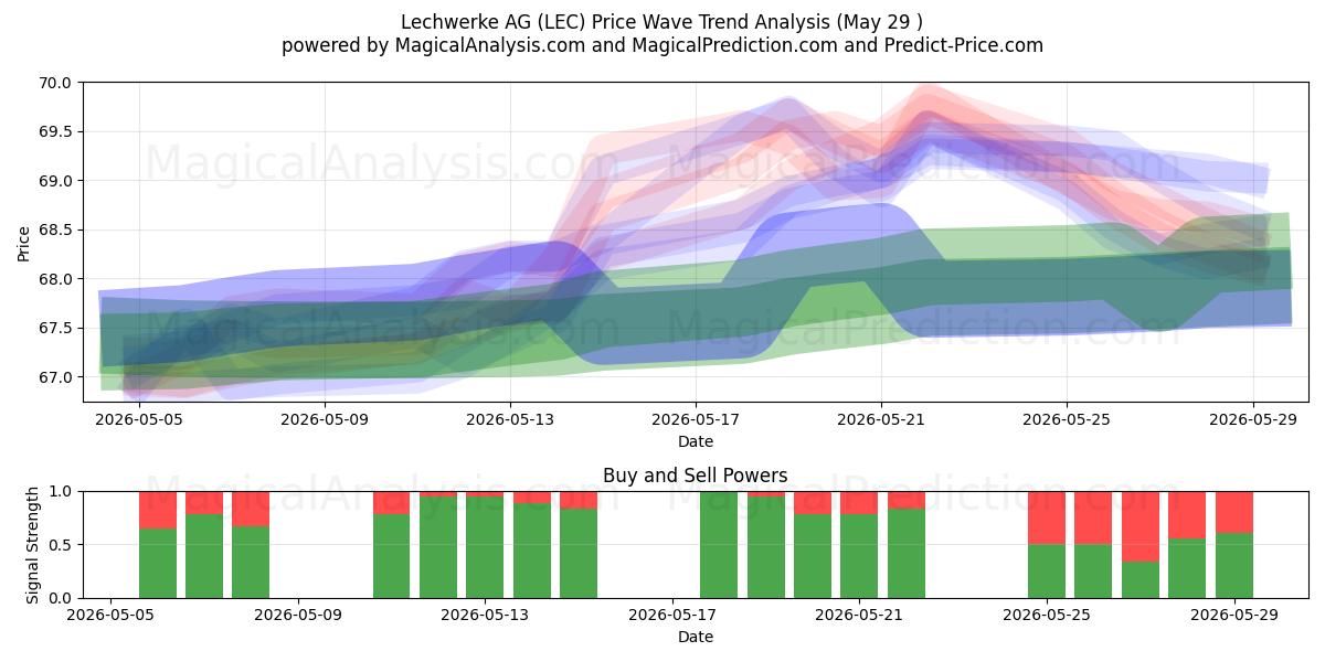 Lechwerke AG (LEC) Support and Resistance area (28 May) 