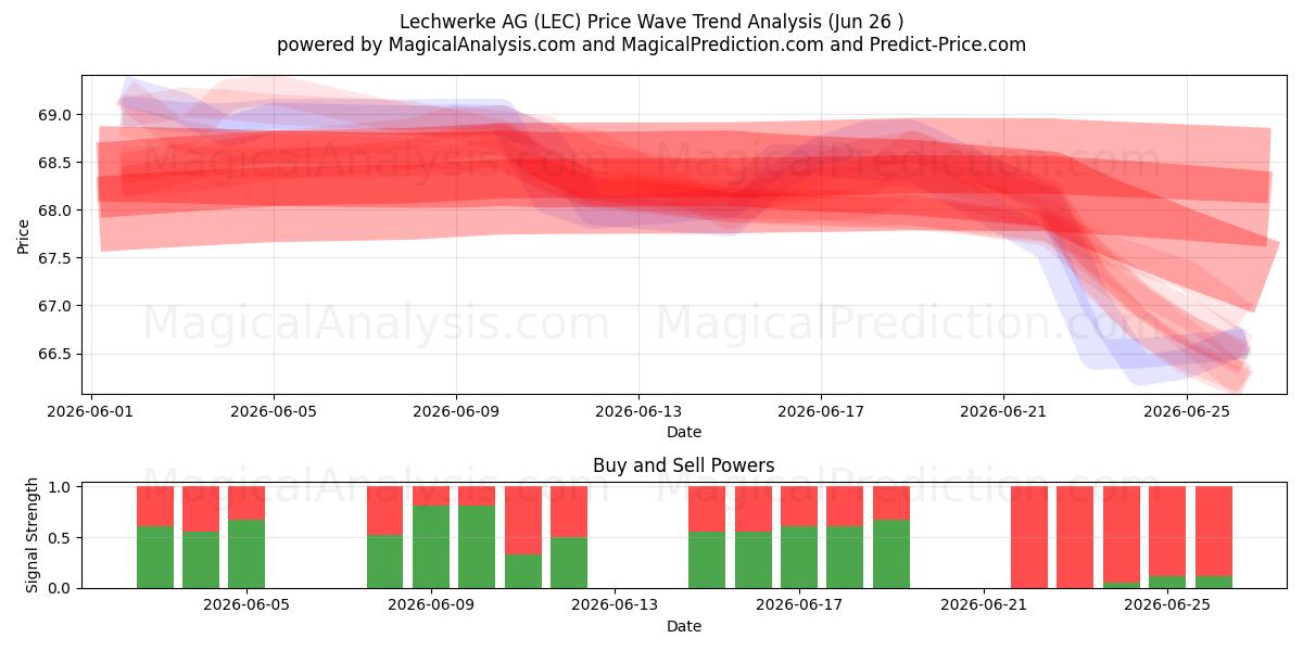  Lechwerke AG (LEC) Support and Resistance area (25 Jun) 