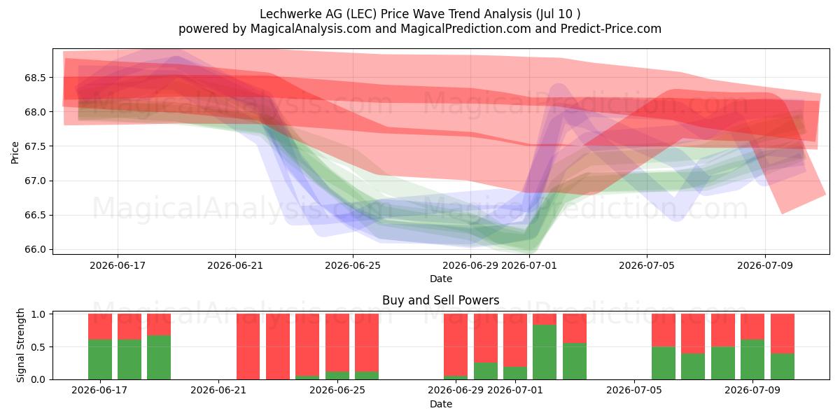  Lechwerke AG (LEC) Support and Resistance area (09 Jul) 