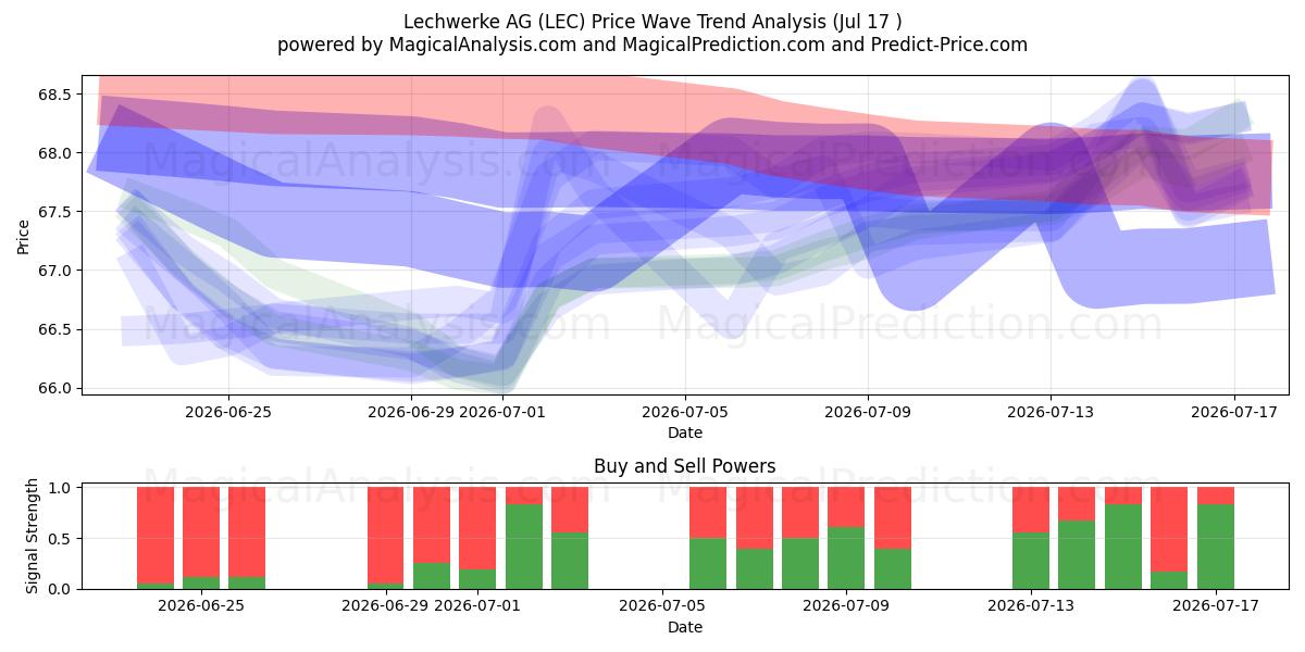  Lechwerke AG (LEC) Support and Resistance area (16 Jul) 