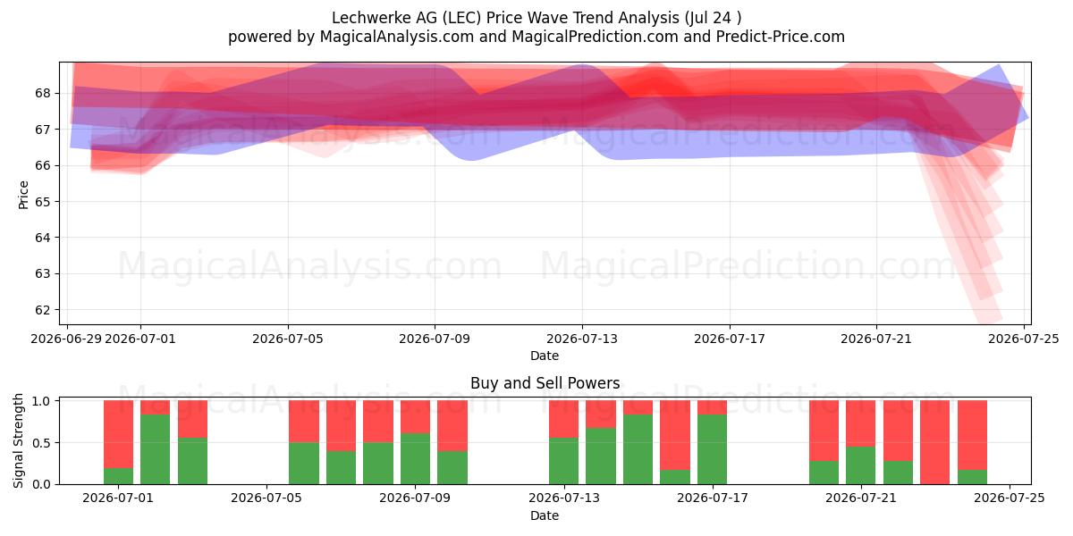  Lechwerke AG (LEC) Support and Resistance area (23 Jul) 