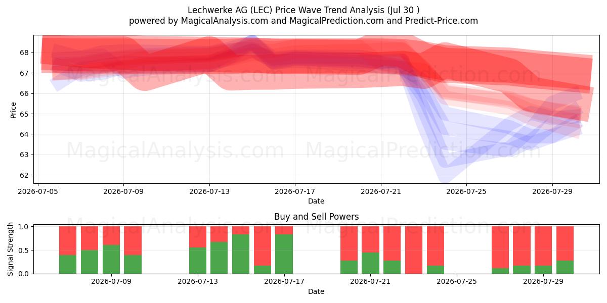  Lechwerke AG (LEC) Support and Resistance area (29 Jul) 