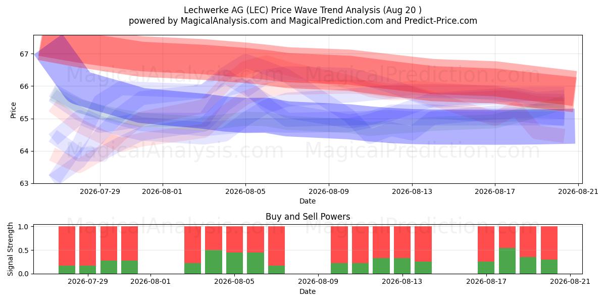  Lechwerke AG (LEC) Support and Resistance area (19 Aug) 