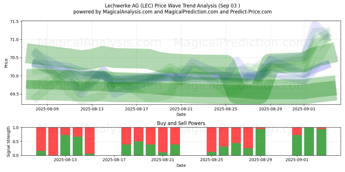  Lechwerke AG (LEC) Support and Resistance area (02 Sep) 