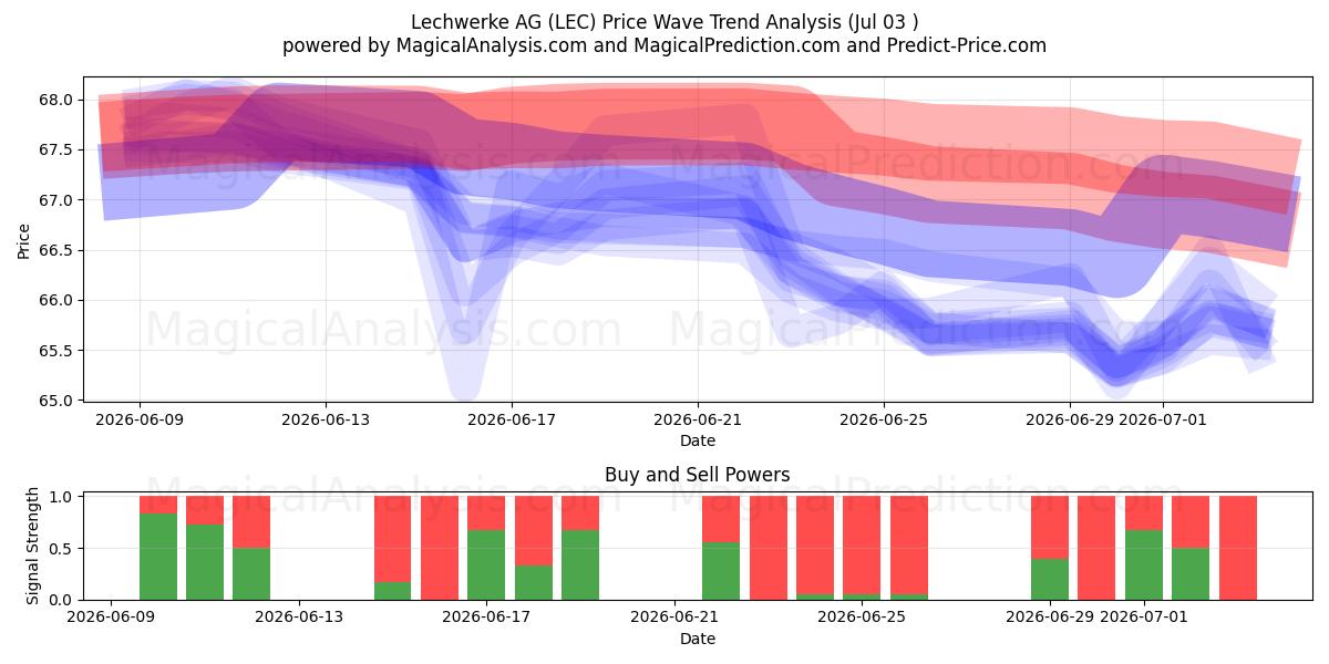  Lechwerke AG (LEC) Support and Resistance area (02 Jul) 