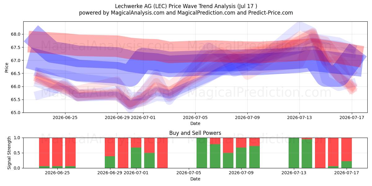  Lechwerke AG (LEC) Support and Resistance area (16 Jul) 